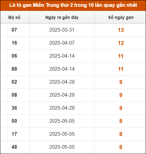 Theo dõi loto gan xsmt 7/7/2025