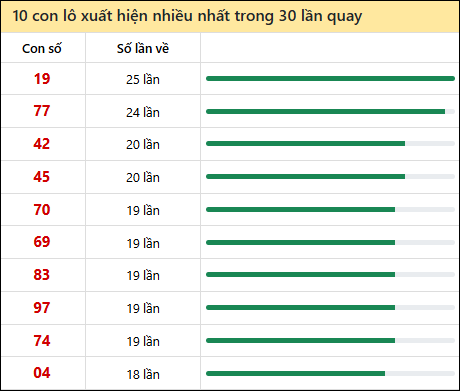 Tần suất lô XSMT về nhất trong 30 lần quay