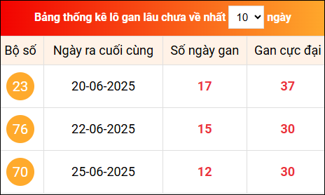 Khám phá loto gan xổ số miền Bắc 8/7/2025