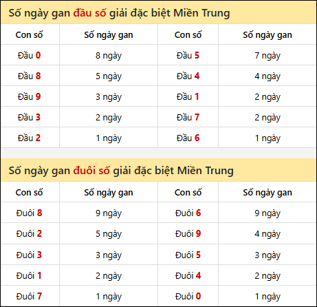 Khám phá thông tin đầu đuôi số XSMT lâu chưa về tính đến 8/7/2025