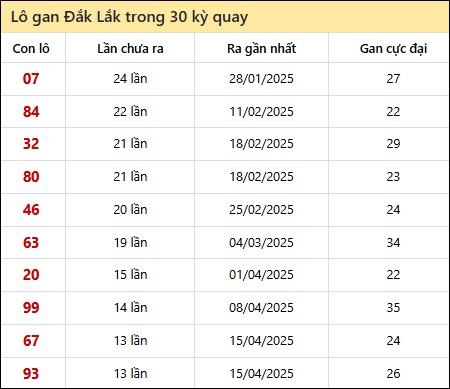 Thống kê lô gan XSDLK trong 30 kỳ quay thưởng gần đây