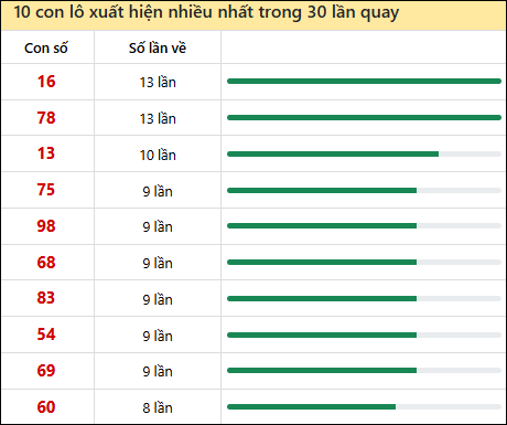 Thống kê lô tô về nhiều nhất xổ số Đắc Lắc trong 30 lần quay thưởng