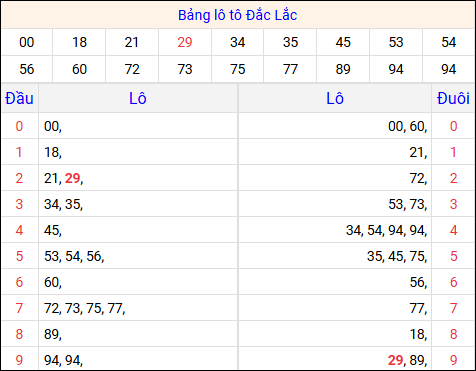 Tổng hợp loto xổ số Đắc Lắc về kỳ trước