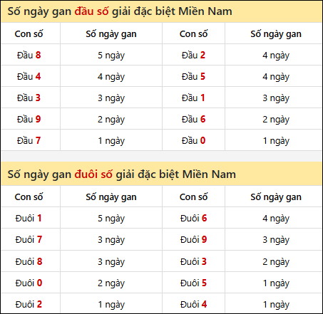 Khám phá thông tin đầu đuôi số XSMN lâu chưa về tính đến 8/7/2025