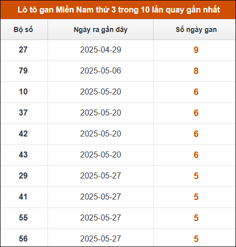 Theo dõi loto gan xsmn 8/7/2025