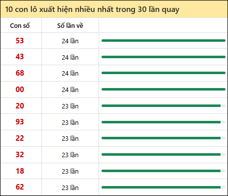 Tần suất lô XSMN về nhất trong 30 lần quay