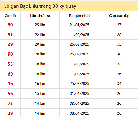 Thống kê lô gan XSBL trong 30 kỳ quay thưởng gần đây