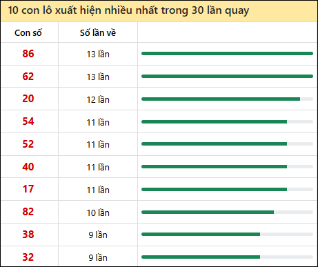 Thống kê lô tô về nhiều nhất xổ số Bạc Liêu trong 30 lần quay thưởng