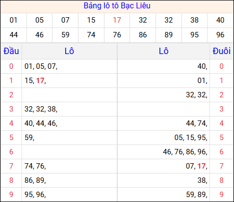 Tổng hợp loto xổ số Bạc Liêu về kỳ trước