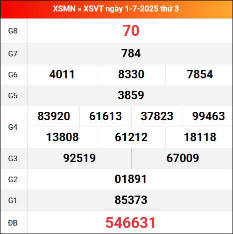 Bảng kết quả Vũng Tàu 1/7/2025 kỳ trước