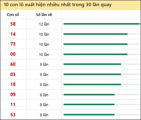 Thống kê lô tô về nhiều nhất xổ số Vũng Tàu trong 30 lần quay thưởng