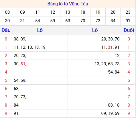 Tổng hợp loto xổ số Vũng Tàu về kỳ trước