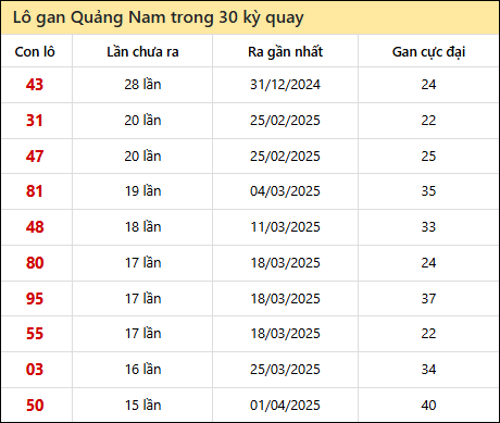 Thống kê lô gan XSQNM trong 30 kỳ quay thưởng gần đây