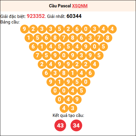 Soi cầu Pascale XSQNM 8/7/2025
