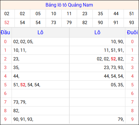 Tổng hợp loto xổ số Quảng Nam về kỳ trước