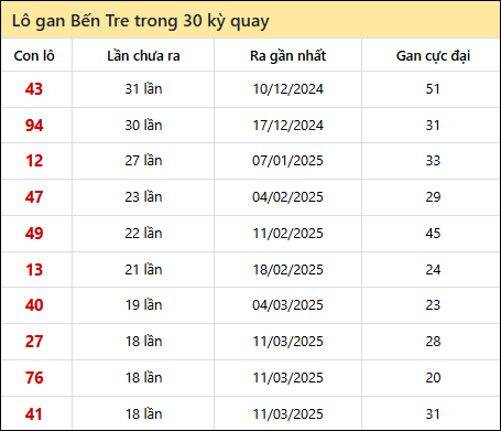 Thống kê lô gan XSBT trong 30 kỳ quay thưởng gần đây