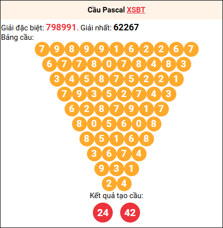 Soi cầu Pascale XSBT 8/7/2025