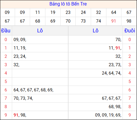 Tổng hợp loto xổ số Bến Tre về kỳ trước