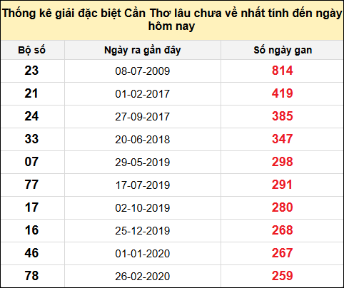 TK gan đặc biệt XSCT đến ngày 9/7/2025