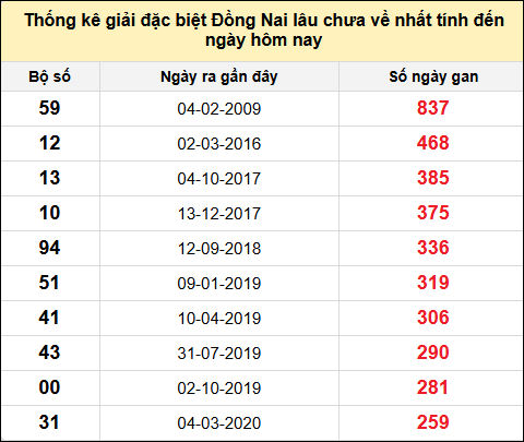 TK gan đặc biệt XSDN đến ngày 9/7/2025