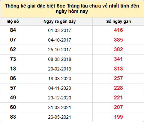 TK gan đặc biệt XSST đến ngày 9/7/2025