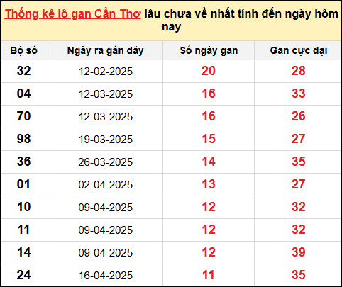 ​​​​​​​TK lô gan XS Cần Thơ ngày 9/7/2025