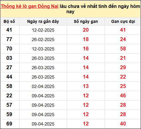 TK lô gan xổ số Đồng Nai ngày 9/7/2025
