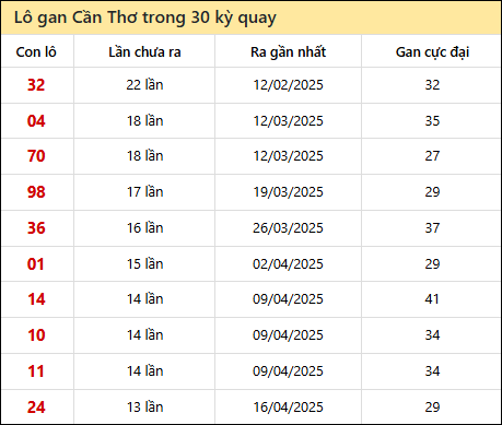 Thống kê lô gan XSCT trong 30 kỳ quay thưởng gần đây