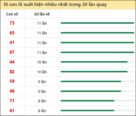 Thống kê lô tô về nhiều nhất xổ số Cần Thơ trong 30 lần quay thưởng