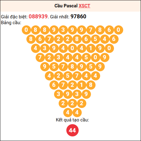 Soi cầu Pascale XSCT 9/7/2025