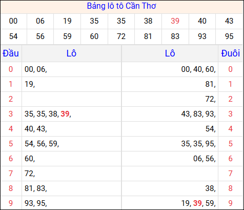 Tổng hợp loto xổ số Cần Thơ về kỳ trước