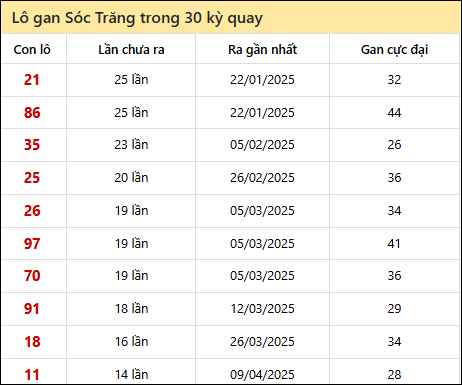 Thống kê lô gan XSST trong 30 kỳ quay thưởng gần đây