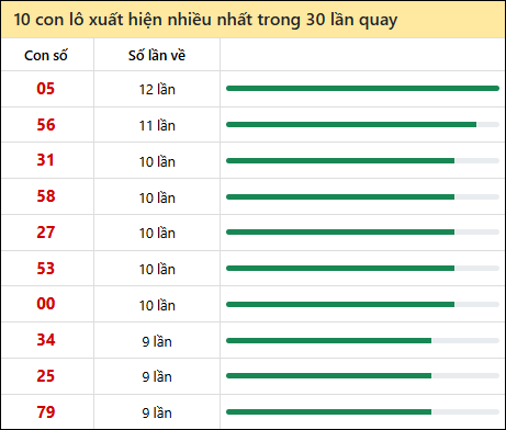 Thống kê lô tô về nhiều nhất xổ số Sóc Trăng trong 30 lần quay thưởng