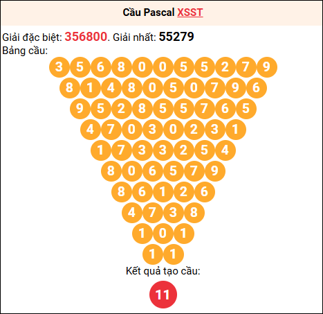 Soi cầu Pascale XSST 9/7/2025