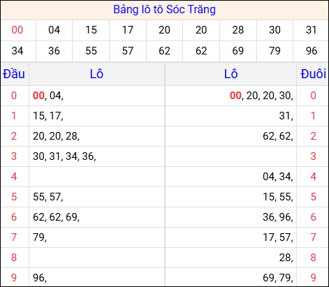 Tổng hợp loto xổ số Sóc Trăng về kỳ trước