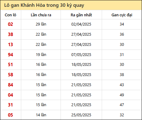 Thống kê lô gan XSKH trong 30 kỳ quay thưởng gần đây