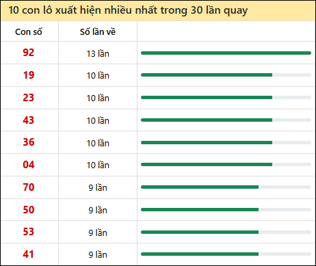 Thống kê lô tô về nhiều nhất xổ số Khánh Hòa trong 30 lần quay thưởng