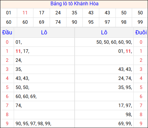 Tổng hợp loto xổ số Khánh Hòa về kỳ trước