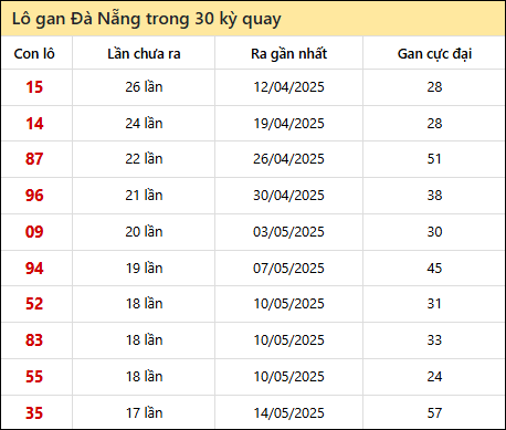 Thống kê lô gan XSDNG trong 30 kỳ quay thưởng gần đây