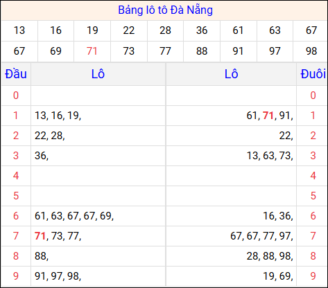 Tổng hợp loto xổ số Đà Nẵng về kỳ trước