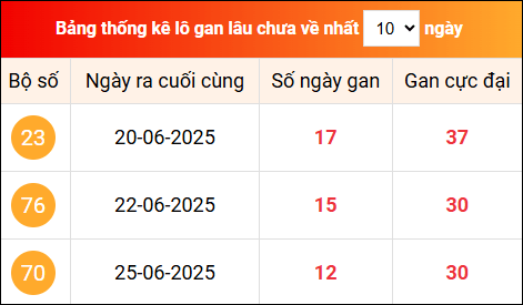 Khám phá loto gan xổ số miền Bắc 9/7/2025