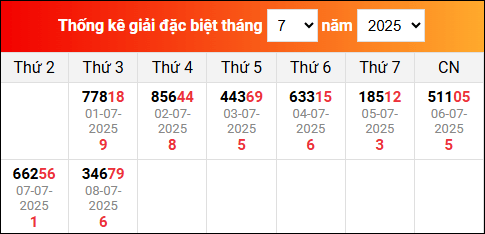 Bảng thống kê giải đặc biệt XSMB đã về trong tháng 7/2025