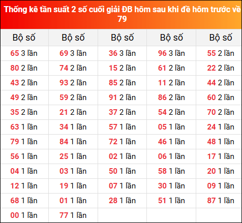 Thống kê tần suất 2 số cuối giải đặc biệt hôm sau khi đề về 79 ngày 9/7/2025 hôm trước