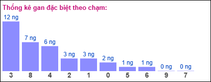Thống kê gan đặc biệt theo chạm tính đến 9/7/2025