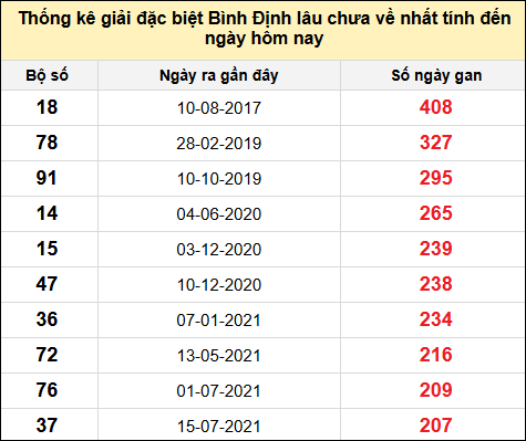 Danh sách giải đặc biệt XSBDI lâu chưa ra nhất tính đến ngày 10/7/2025
