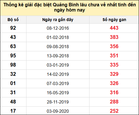Danh sách giải đặc biệt XSQB lâu chưa ra nhất tính đến ngày 10/7/2025