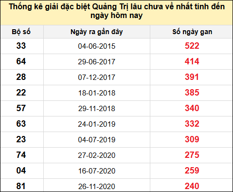 Danh sách giải đặc biệt XSQT lâu chưa ra nhất tính đến ngày 10/7/2025