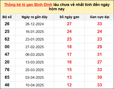 Danh sách lô gan Bình Định trong 10 kỳ quay gần đây nhất
