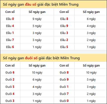 Khám phá thông tin đầu đuôi số XSMT lâu chưa về đến 9/7/2025
