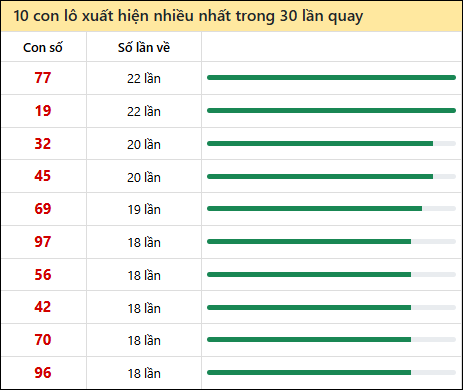 Tần suất lô XSMT về nhất trong 30 lần quay
